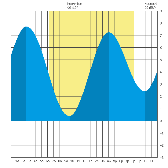 Redwood Creek tide chart for Wednesday, August 7, 2024