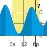 Redwood Creek tide chart for Wednesday, August 7, 2024