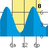 Redwood Creek tide chart for Thursday, August 8, 2024