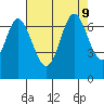 Redwood Creek tide chart for Friday, August 9, 2024