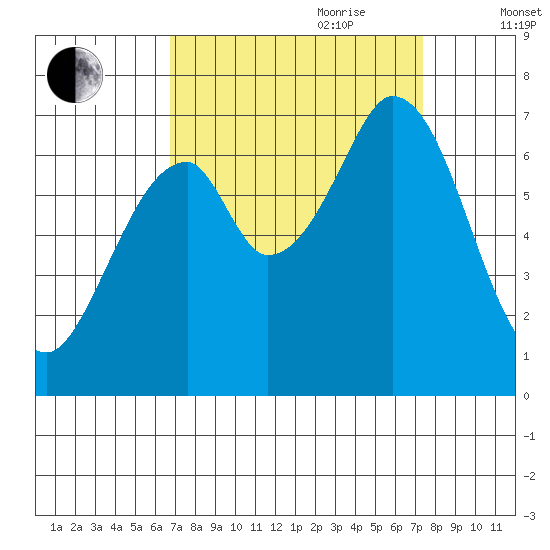 Redwood Creek tide chart for Tuesday, September 10, 2024