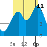 Redwood Creek tide chart for Wednesday, September 11, 2024