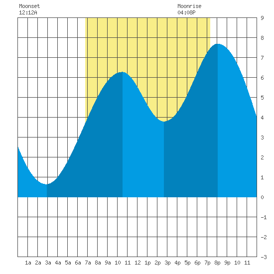 Redwood Creek tide chart for Thursday, September 12, 2024
