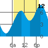Redwood Creek tide chart for Thursday, September 12, 2024