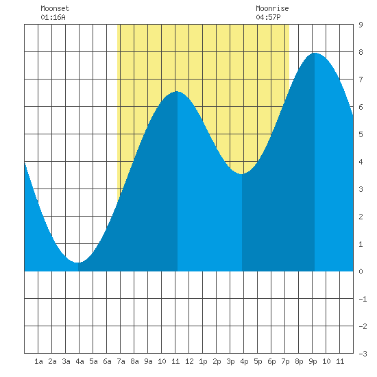 Redwood Creek tide chart for Friday, September 13, 2024
