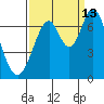 Redwood Creek tide chart for Friday, September 13, 2024