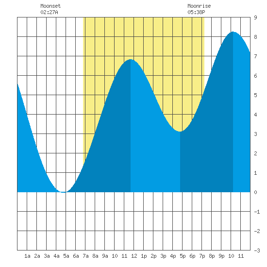 Redwood Creek tide chart for Saturday, September 14, 2024