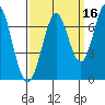 Redwood Creek tide chart for Monday, September 16, 2024