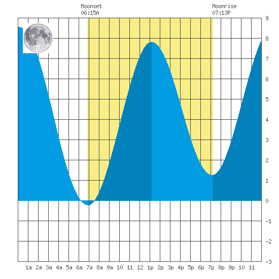 Redwood Creek tide chart for Tuesday, September 17, 2024