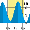 Redwood Creek tide chart for Thursday, September 19, 2024