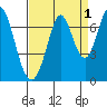 Redwood Creek tide chart for Sunday, September 1, 2024
