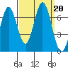 Redwood Creek tide chart for Friday, September 20, 2024
