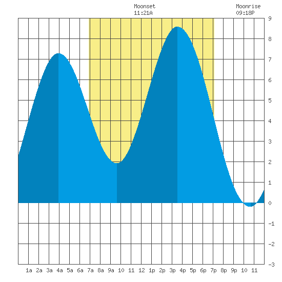 Redwood Creek tide chart for Saturday, September 21, 2024