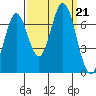 Redwood Creek tide chart for Saturday, September 21, 2024