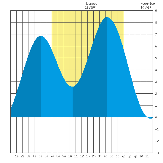 Redwood Creek tide chart for Sunday, September 22, 2024