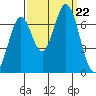 Redwood Creek tide chart for Sunday, September 22, 2024