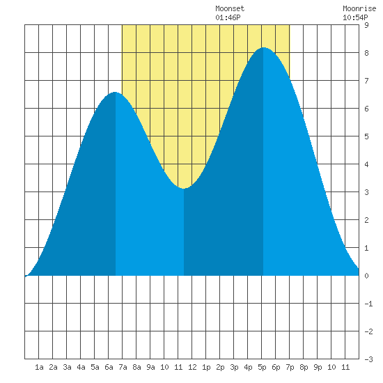Redwood Creek tide chart for Monday, September 23, 2024
