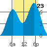 Redwood Creek tide chart for Monday, September 23, 2024
