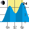 Redwood Creek tide chart for Tuesday, September 24, 2024