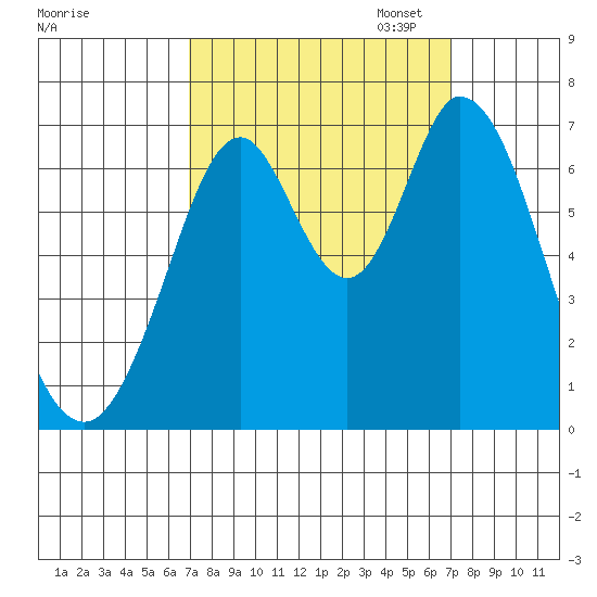 Redwood Creek tide chart for Wednesday, September 25, 2024