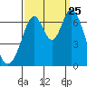 Redwood Creek tide chart for Wednesday, September 25, 2024