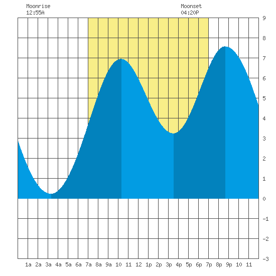 Redwood Creek tide chart for Thursday, September 26, 2024