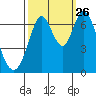 Redwood Creek tide chart for Thursday, September 26, 2024