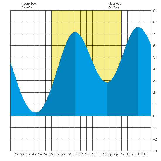 Redwood Creek tide chart for Friday, September 27, 2024