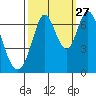 Redwood Creek tide chart for Friday, September 27, 2024