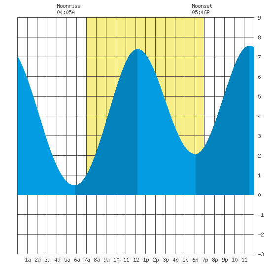 Redwood Creek tide chart for Sunday, September 29, 2024