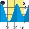 Redwood Creek tide chart for Monday, September 2, 2024