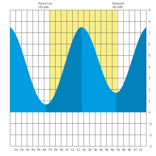 Redwood Creek tide chart for Monday, September 30, 2024