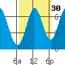 Redwood Creek tide chart for Monday, September 30, 2024