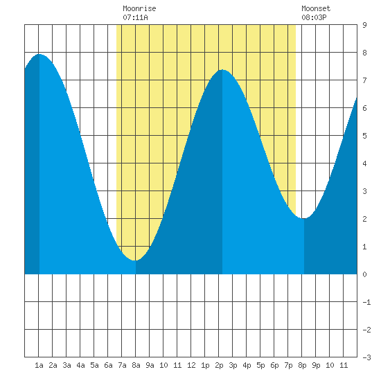 Redwood Creek tide chart for Tuesday, September 3, 2024