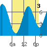 Redwood Creek tide chart for Tuesday, September 3, 2024