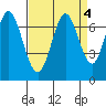 Redwood Creek tide chart for Wednesday, September 4, 2024