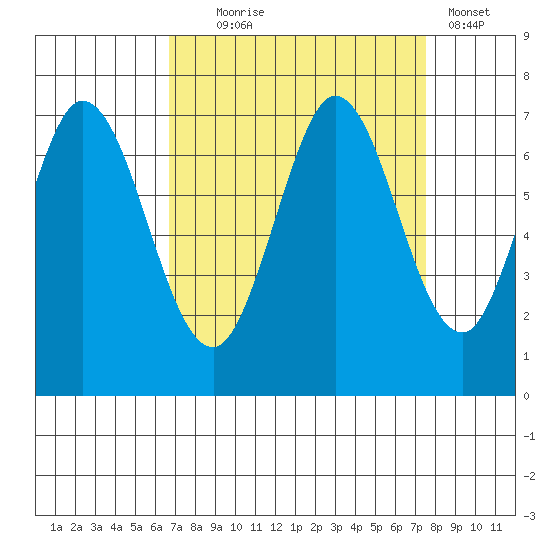 Redwood Creek tide chart for Thursday, September 5, 2024