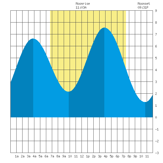 Redwood Creek tide chart for Saturday, September 7, 2024