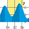 Redwood Creek tide chart for Saturday, September 7, 2024
