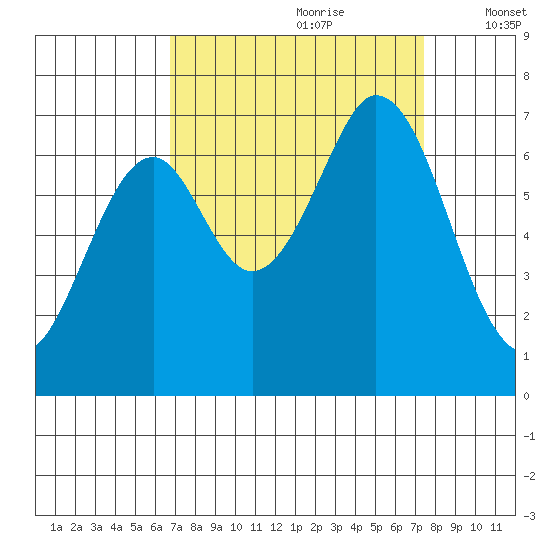 Redwood Creek tide chart for Monday, September 9, 2024