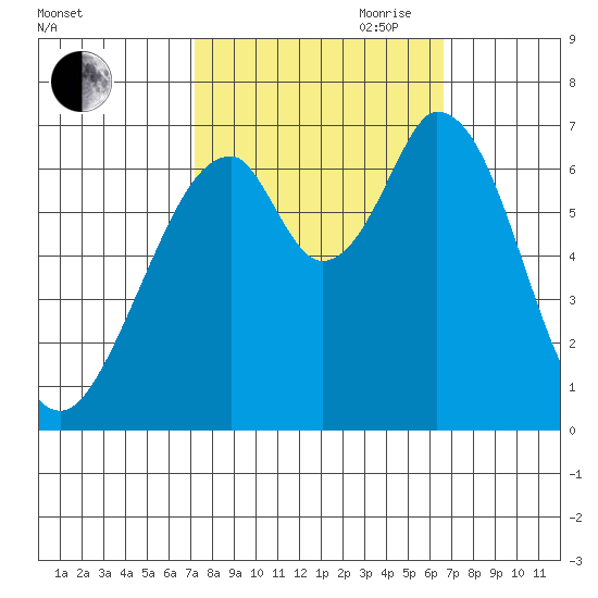 Redwood Creek tide chart for Thursday, October 10, 2024