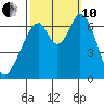 Redwood Creek tide chart for Thursday, October 10, 2024
