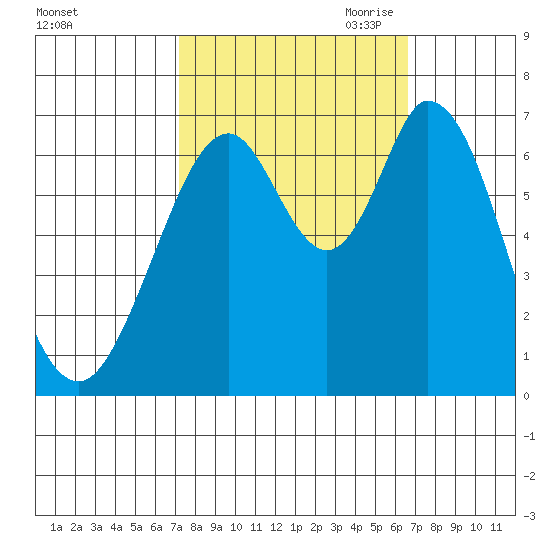 Redwood Creek tide chart for Friday, October 11, 2024