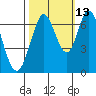Redwood Creek tide chart for Sunday, October 13, 2024