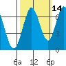 Redwood Creek tide chart for Monday, October 14, 2024
