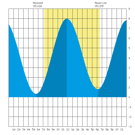 Redwood Creek tide chart for Tuesday, October 15, 2024