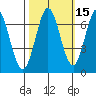 Redwood Creek tide chart for Tuesday, October 15, 2024