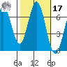 Redwood Creek tide chart for Thursday, October 17, 2024