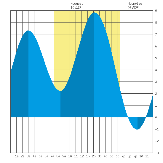 Redwood Creek tide chart for Saturday, October 19, 2024