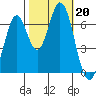 Redwood Creek tide chart for Sunday, October 20, 2024
